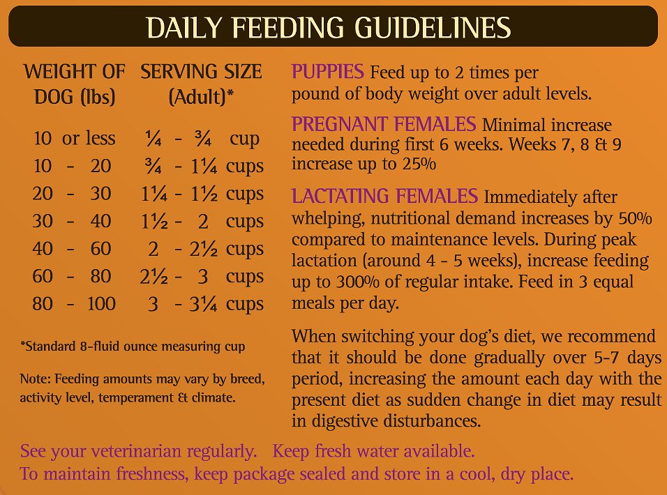  Example of feeding guidelines from Zignature Kangaroo Formula 